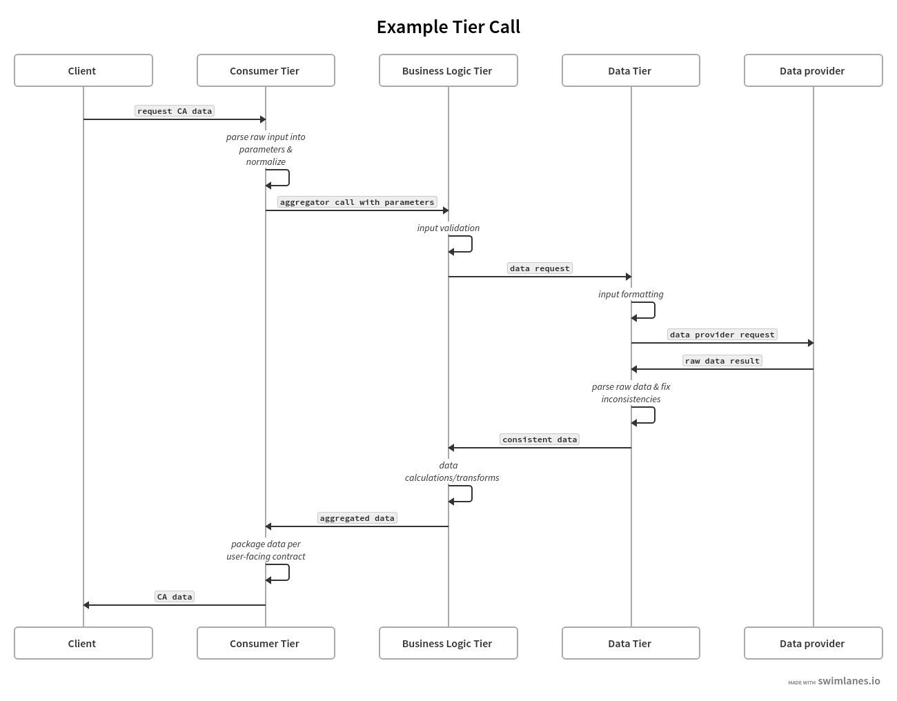 Tiers flow diagram