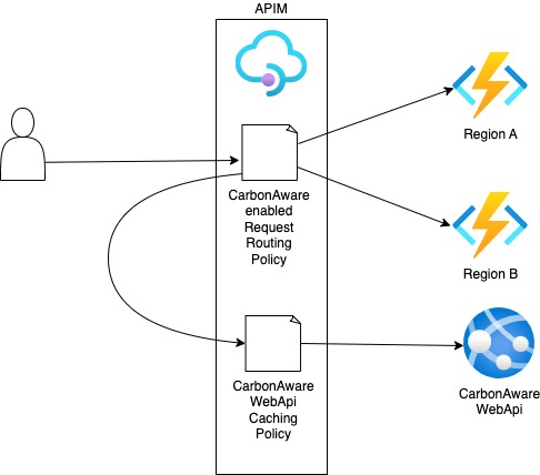 Request Routing