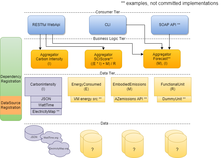 Tiers architecture diagram