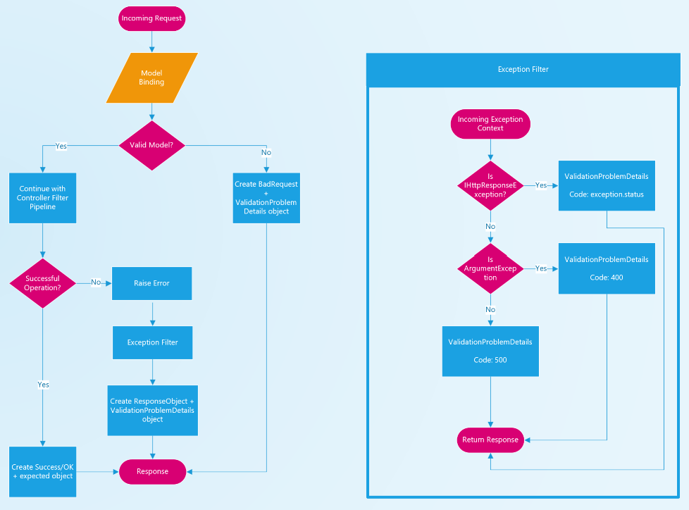 WebAPI Error Handling Flow Chart