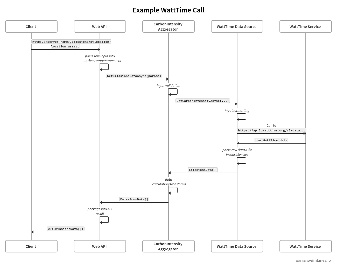 webapi to watttime flow diagram